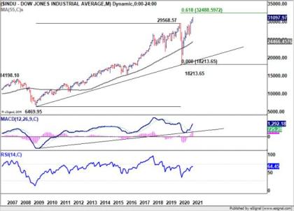 Dollar Relatively Resilient in Strong Risk-on Market, Setting the Base for a Rebound?