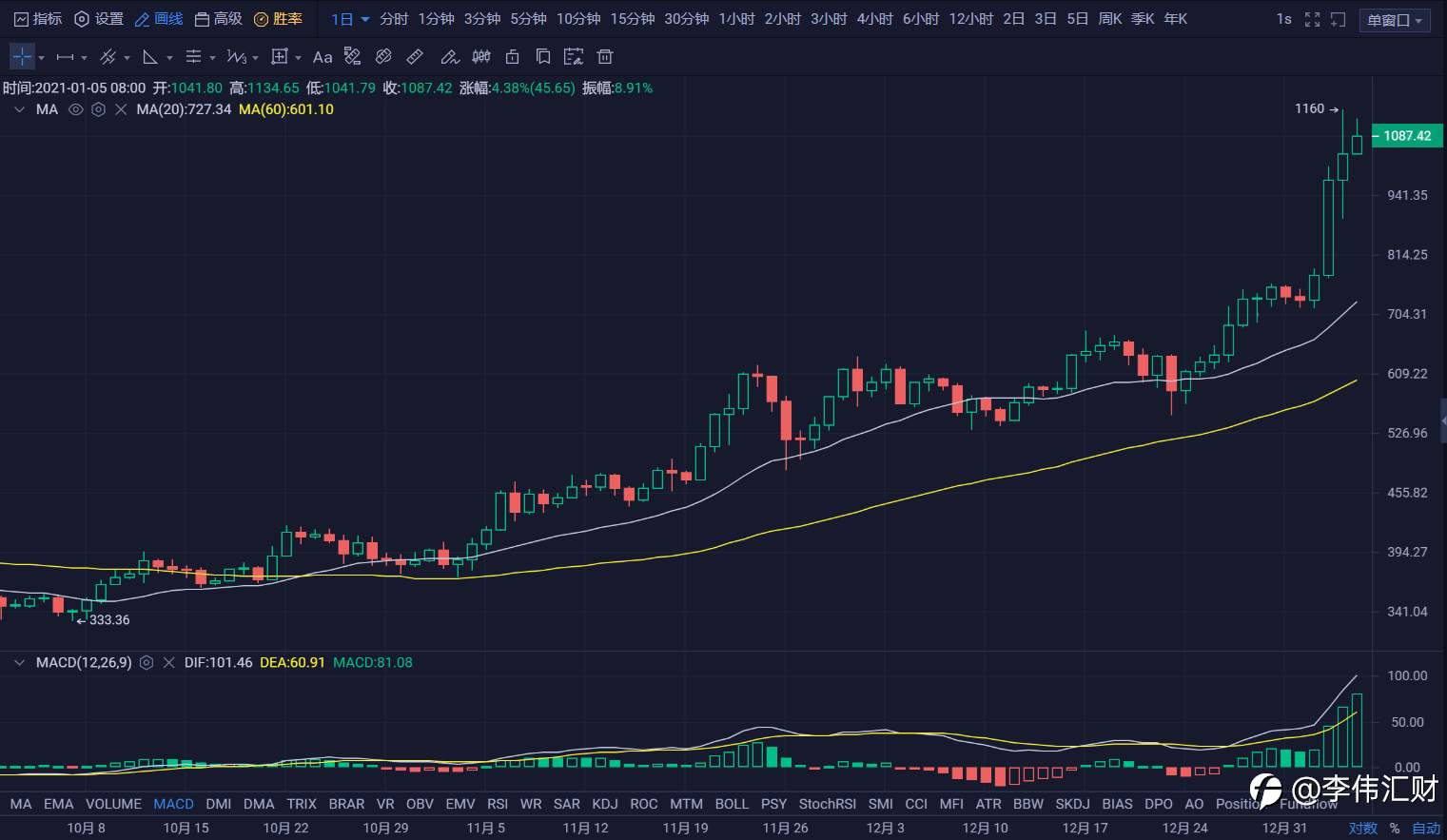 行情 | 李伟：1月05日BTC多头韧性十足, 空头小试牛刀 第080期