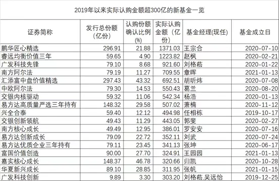 易方达新基金一天狂卖约2374亿，刷新历史纪录