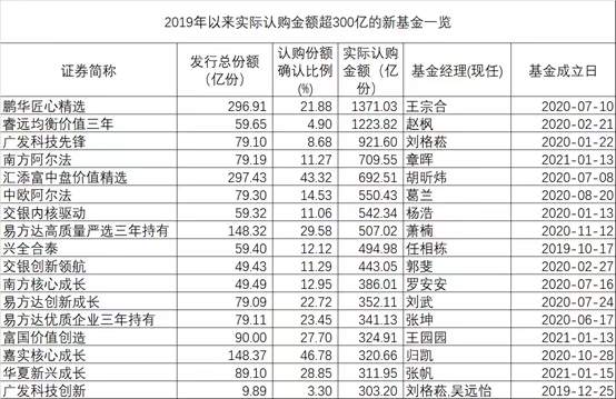 易方达新基金一天狂卖约2374亿，刷新历史纪录