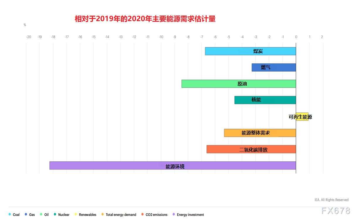 IEA展望能源市场：向绿色清洁能源转型，燃料油需求受到抑制