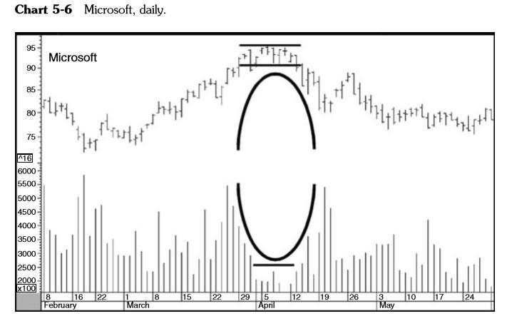 Martin Pring On Price Pattern_Chương 5