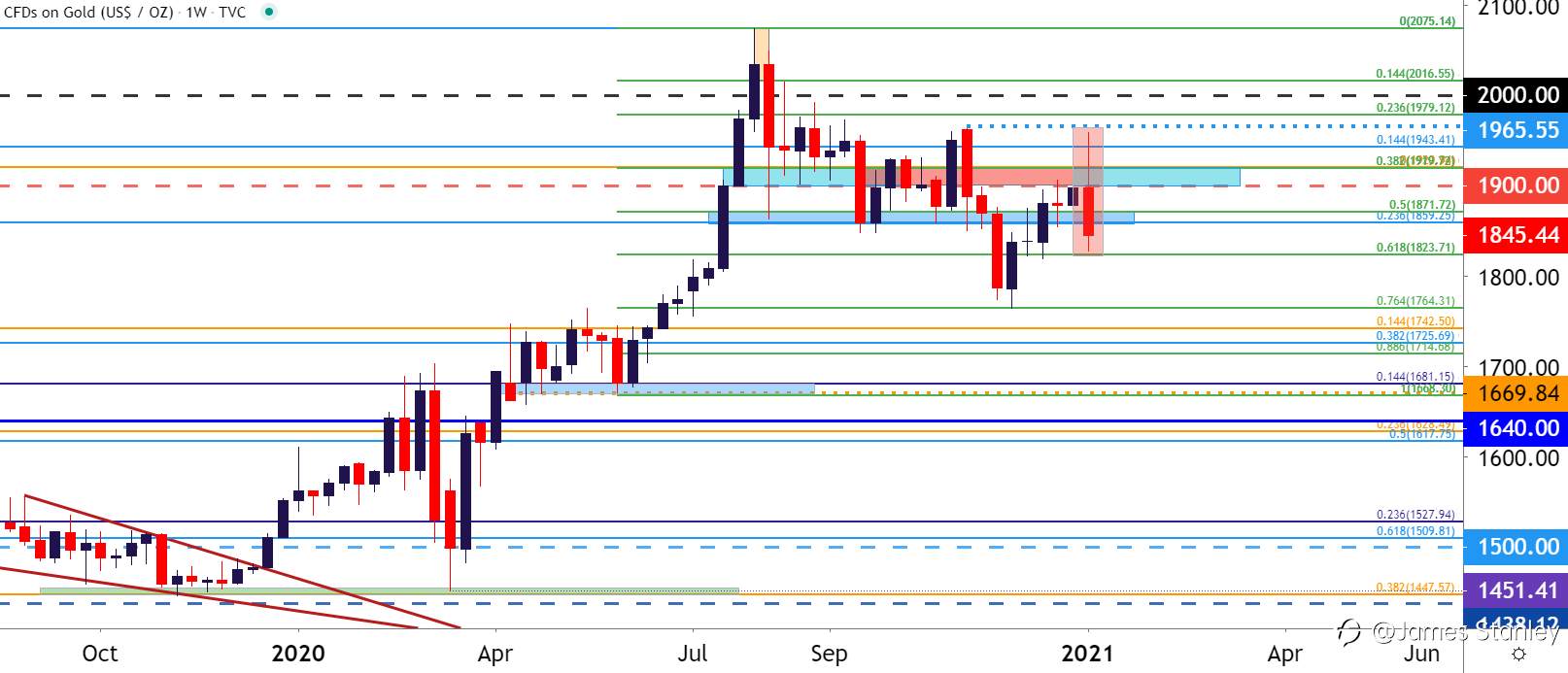 Gold Price Forecast (XAU)