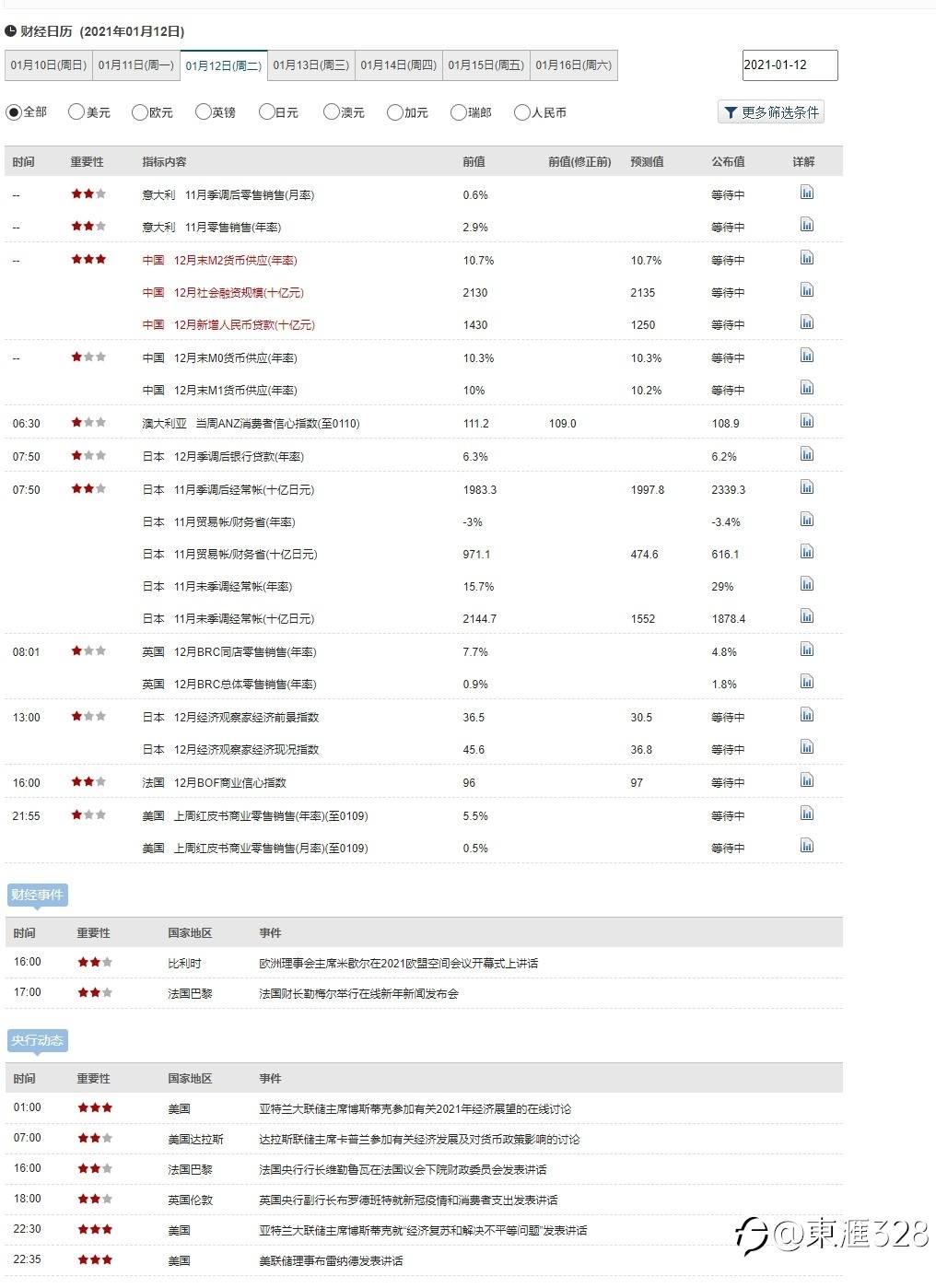 看看今天各种公布和发表的讲话对黄金和货币的变动影响力