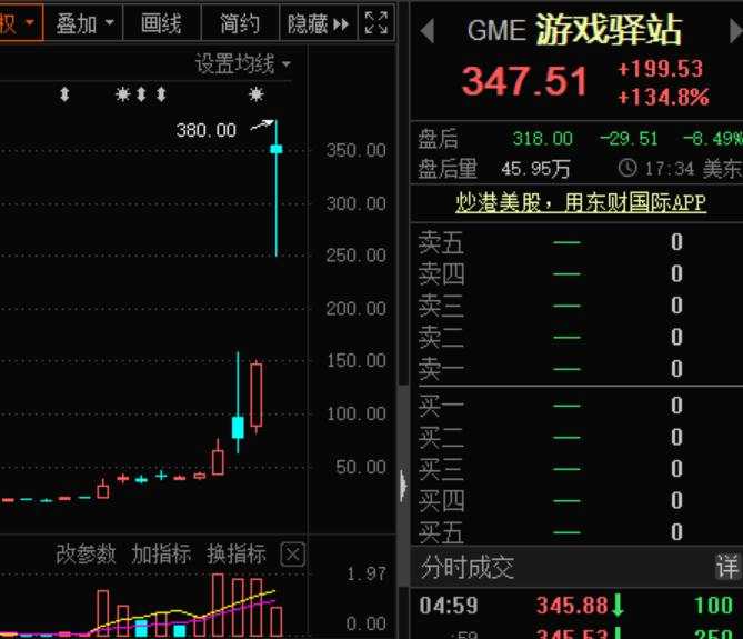 华尔街空头“跪地求饶” 散户抱团“血洗”机构 有人5万赚到1100万