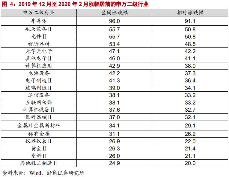 该继续抱团还是切换？复盘历史规律