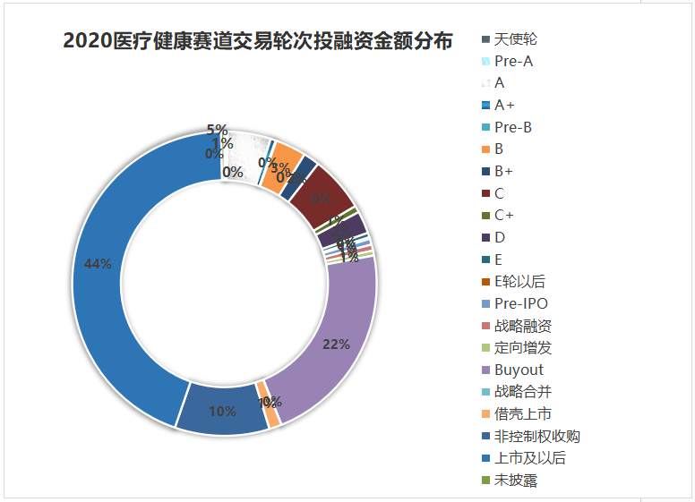 2020医疗圈资本的钱投向了哪里