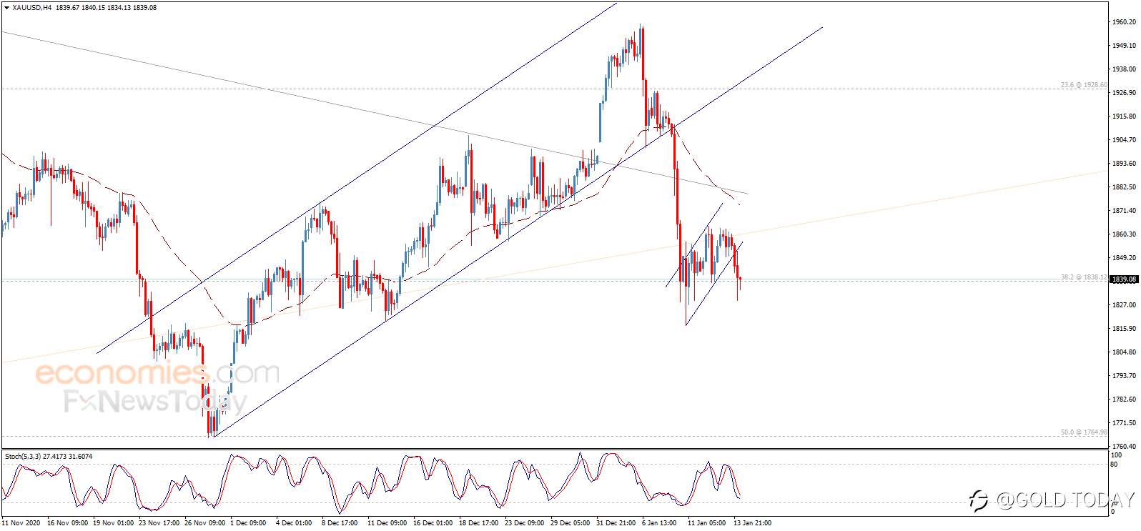 Where Did You Gold? - Analysis: Negative Patterns Affects Gold Price