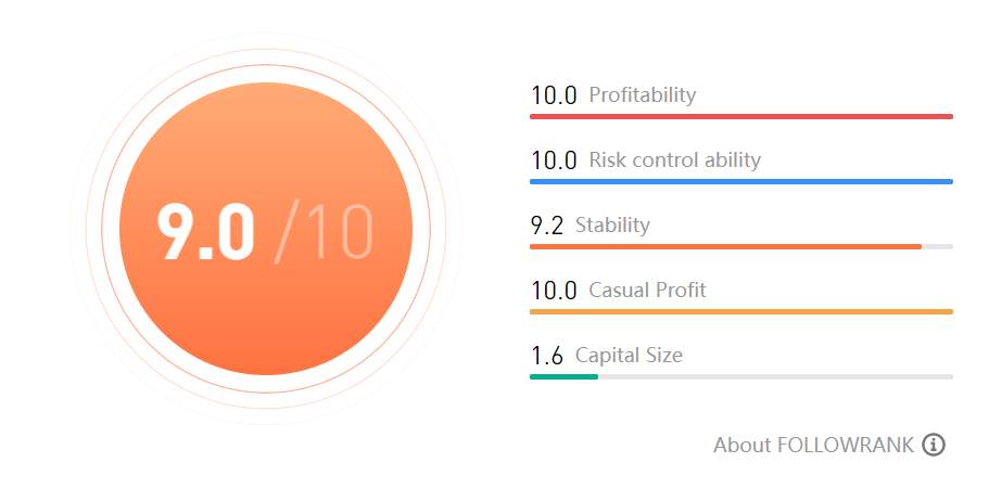 FOLLOWME Top GEM Signals - FOLLOWRANK SCORE