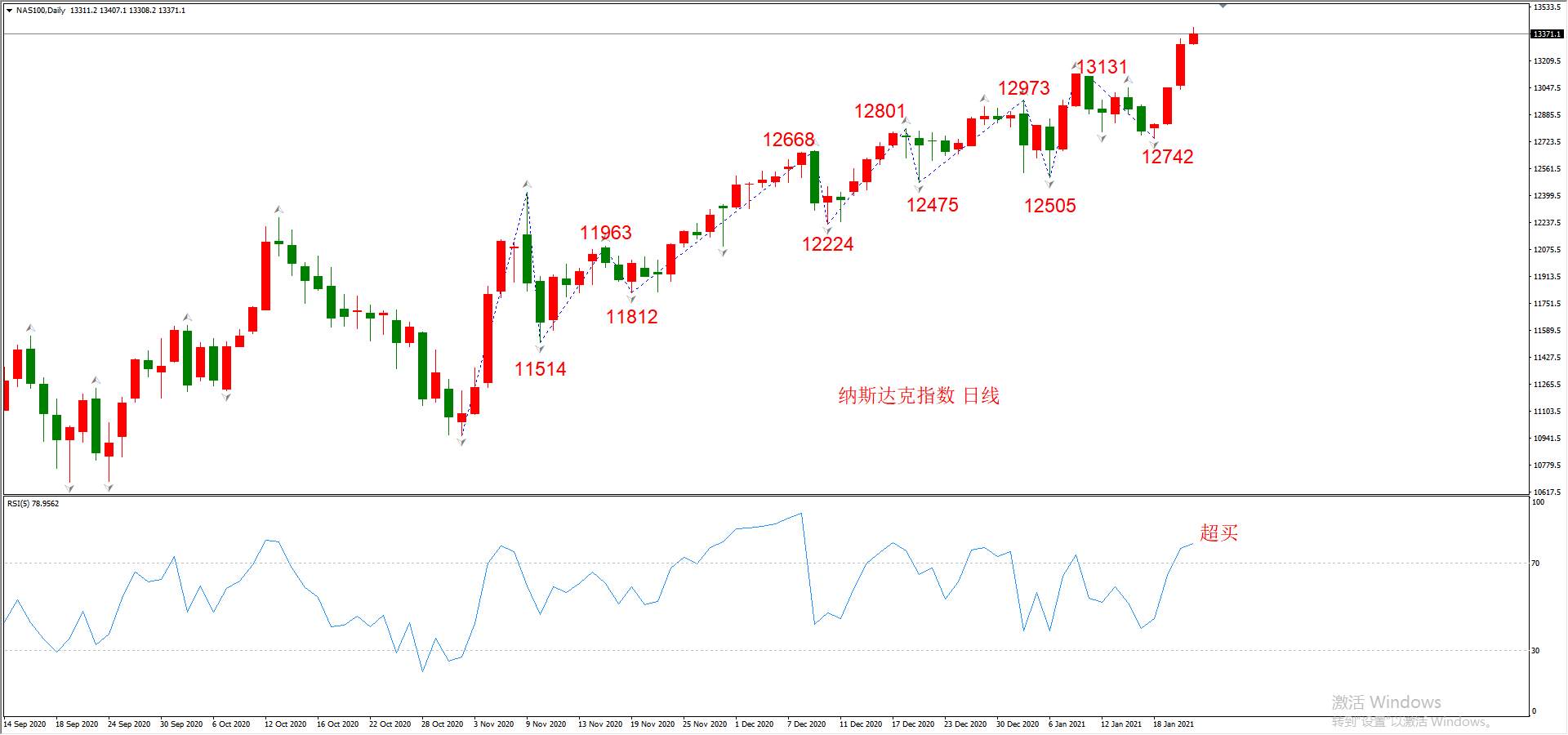 ATFX晚评0121：外汇、黄金、原油、美股，中线D1