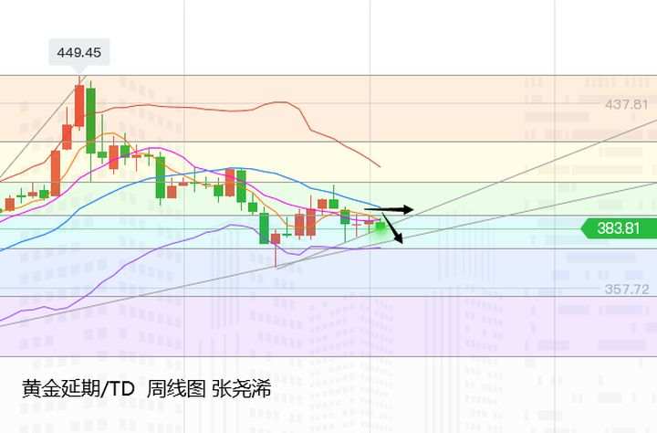 张尧浠：黄金周线震荡收阴看反弹、月线收官趋防走跌