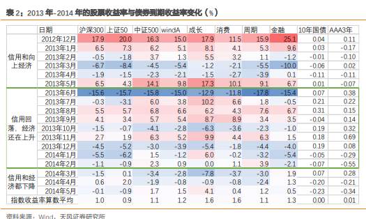 历史上“信用回落、经济赶顶”阶段的市场表现