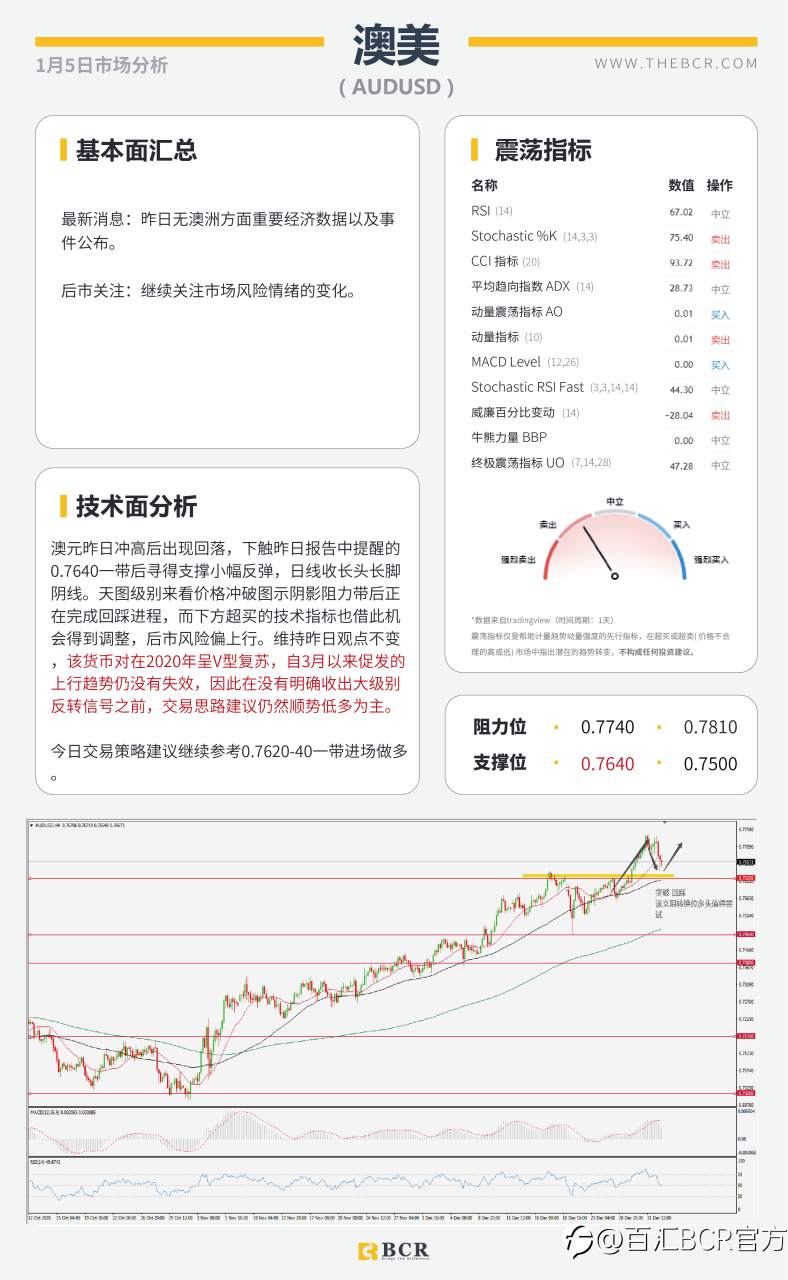 【百汇BCR今日市场分析2021.1.5】SPDR黄金持仓昨日暴增，英镑原油上演高台跳水