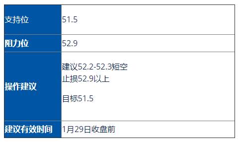 美油(USOIL)/黄金(XAUUSD)走势分析及操作建议 (1月29日)