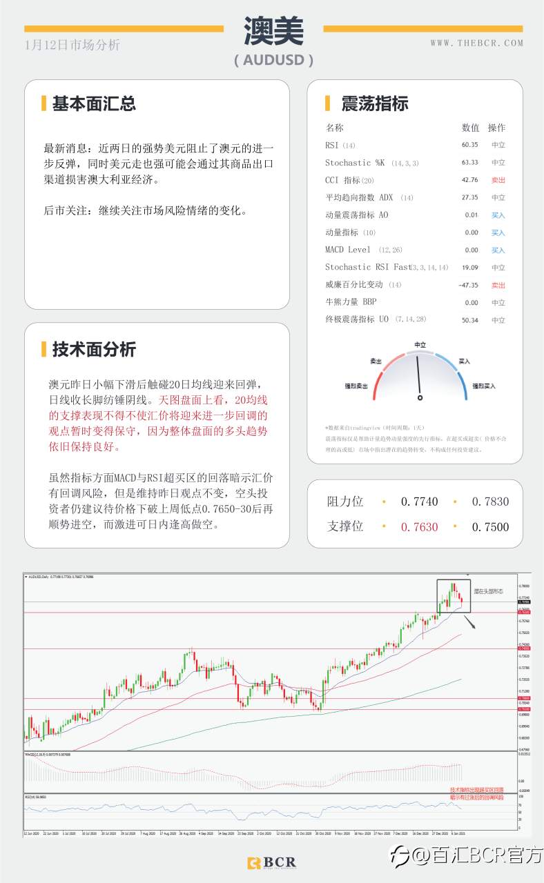 【百汇BCR今日市场分析2021.1.12】美元继续提价黄金空头短苏，美日关注通道表现
