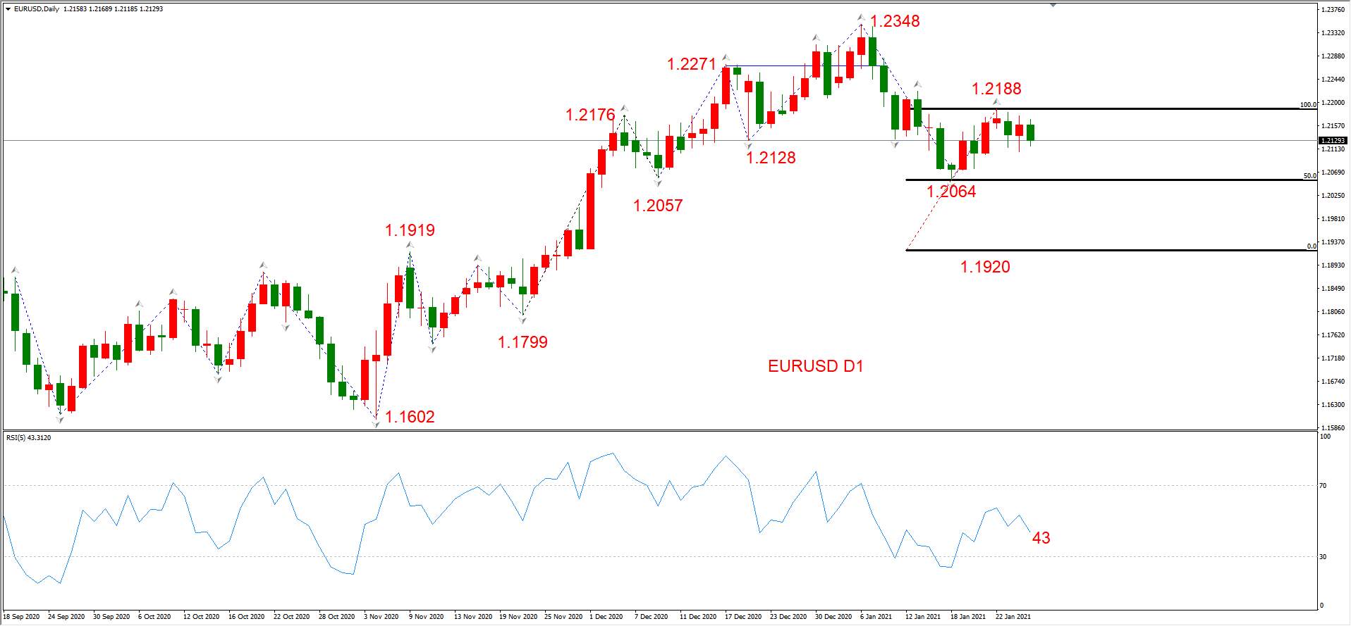 ATFX晚评0127：外汇、黄金、原油、美股，中线D1