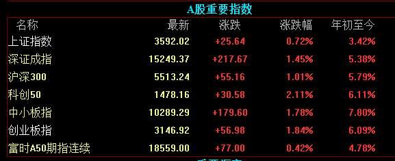 芯片股大涨！创业板一度涨逾2% 港股软件股飙升