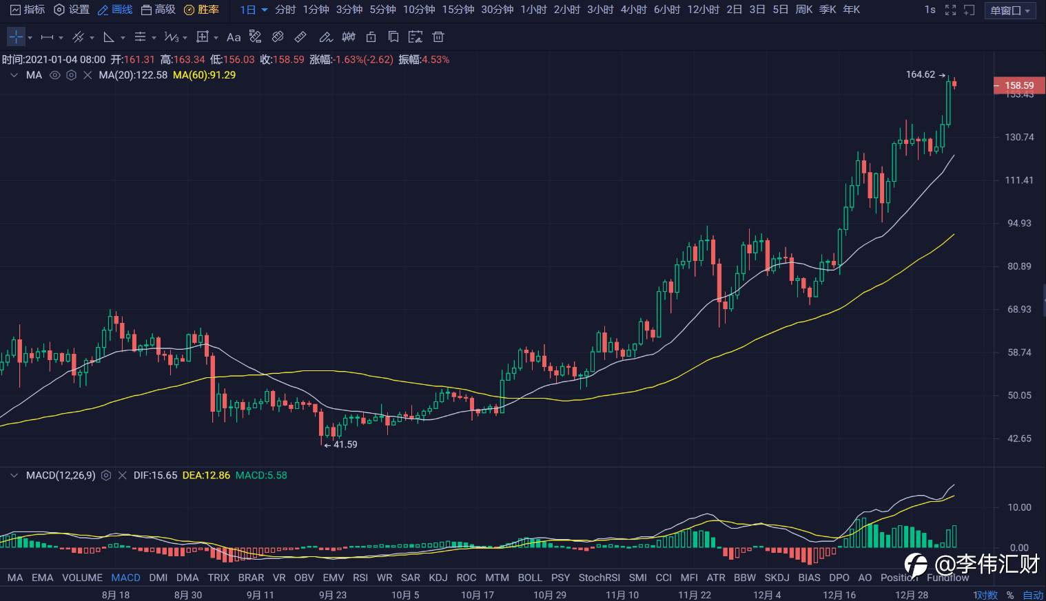 行情 | 李伟：1月04日BTC多头高处不胜寒, 空头越挫越勇 第079期