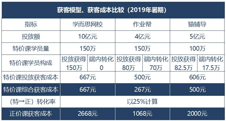 在线教育阻碍重重，终局是多家公司共同主宰市场