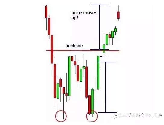 想预测外汇价格走势？得先了解交易形态。