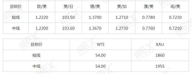 MEXGroup：每日快讯|美债收益率回落施压美元，英国负利率预期降温提振英镑