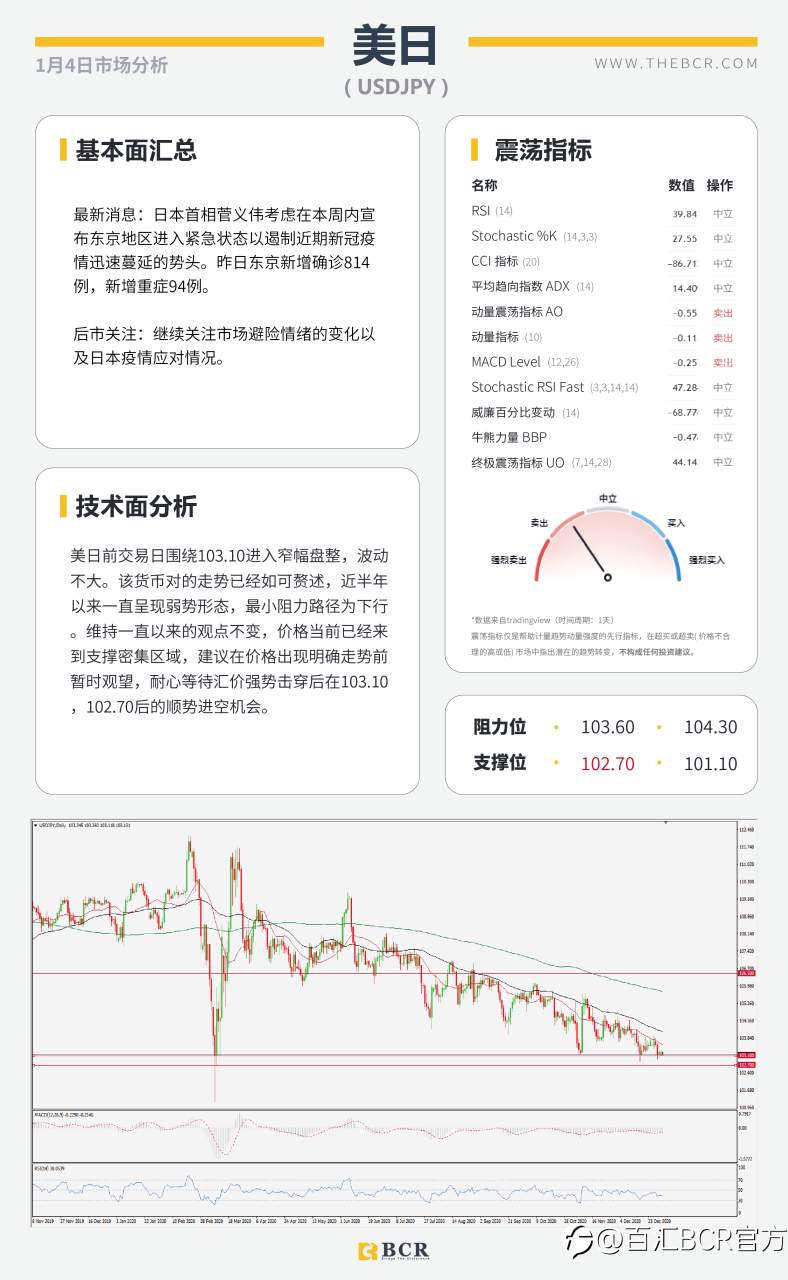 【百汇BCR今日市场分析2021.1.4】澳元九周强势连阳，黄金高开关注千九