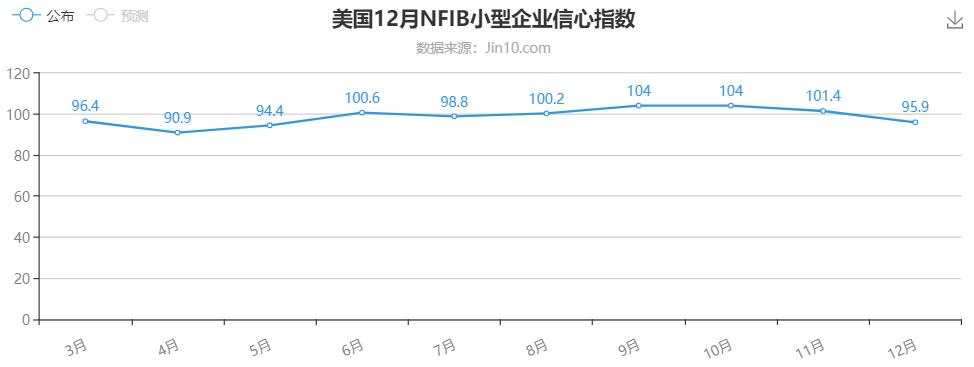 失业人数再度反弹，数据敏感度为何降低了？