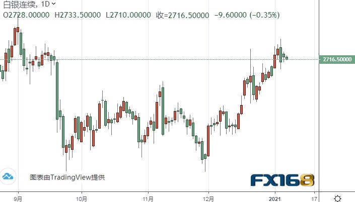 持续承压！黄金期货恐再跌逾10美元 机构：黄金和白银最新技术前景分析