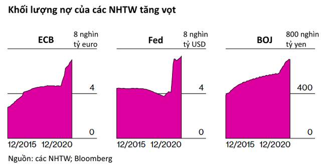 Bloomberg: Bong bóng chứng khoán, bất động sản, Bitcoin và trái phiếu đang bùng lên khắp mọi nơi trên thế giới