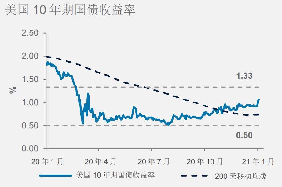 美债收益率能否持续上升，未来关键看两个点！