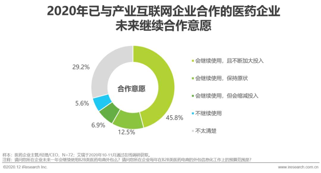 医药产业互联网行业洞察