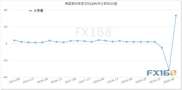 美元走强、黄金还在跌！金价一度跌破1835 美国GDP数据重磅来袭