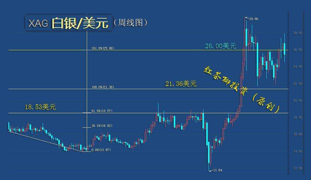 1.9周末：避险情绪降温，黄金、白银接连丢失两道重要支撑关口