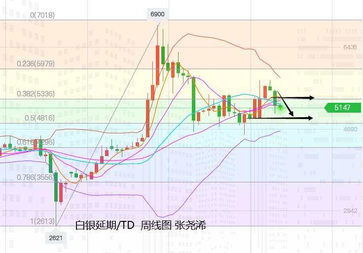 张尧浠周评：黄金周线续跌力意未尽、长期前景仍需等待