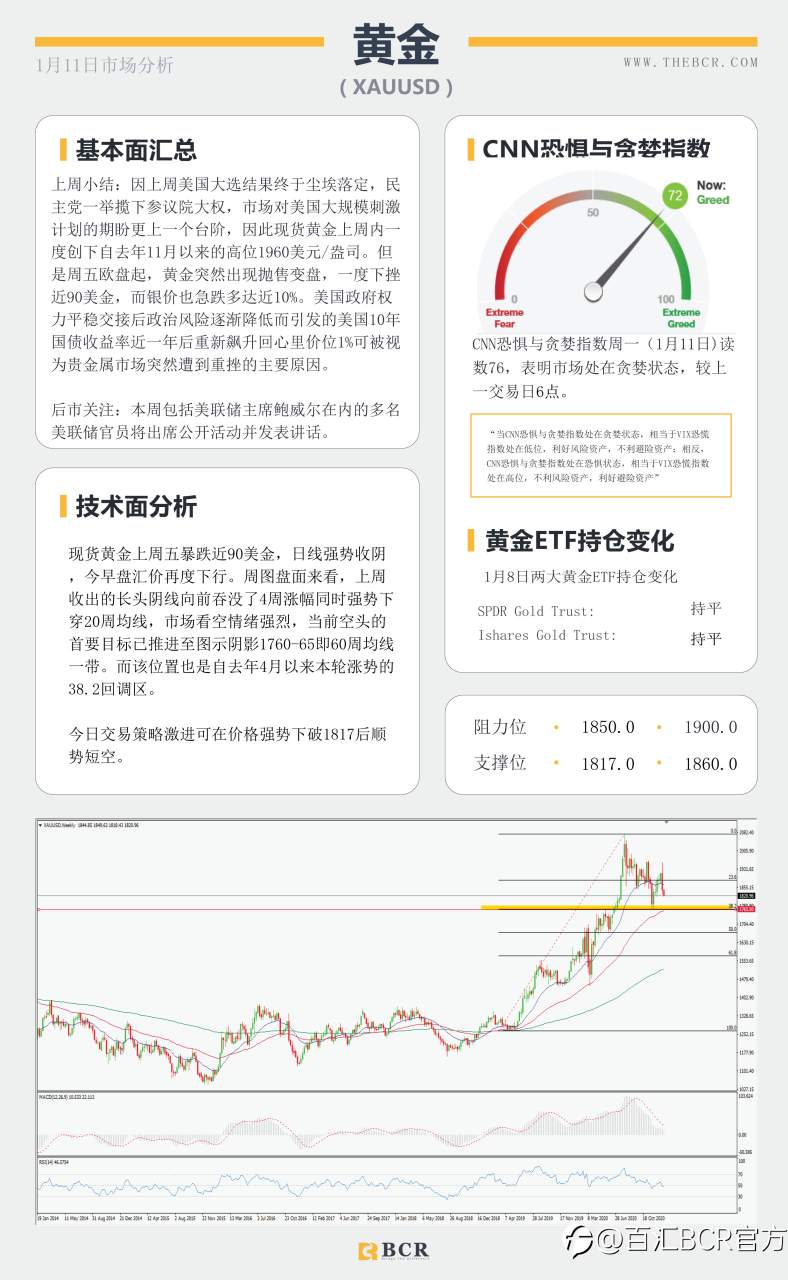 【百汇BCR今日市场分析2021.1.11】美元转弯黄金重挫，沙特减产继续推高油价