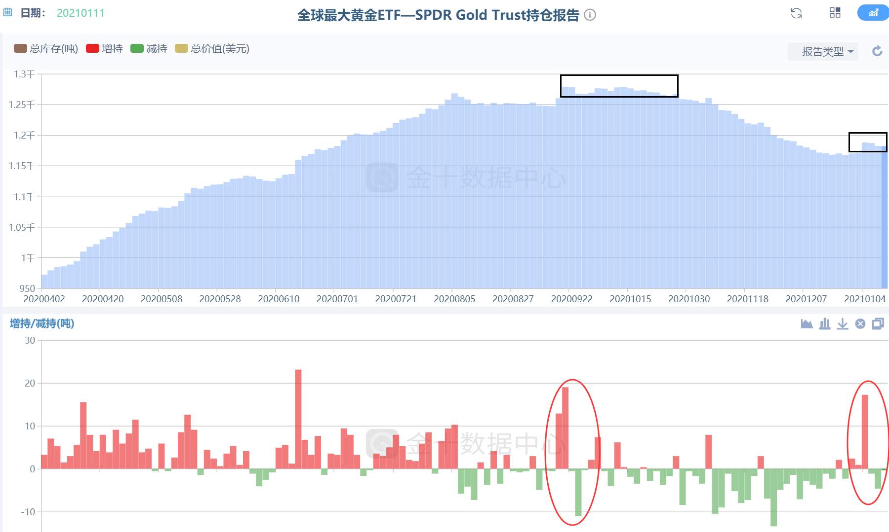 黄金回升力量能敌过创出新高的美债收益率吗？