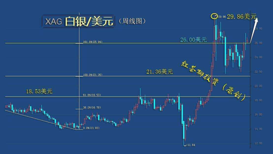 1.3周末：黄金第3浪上涨有望来临，白银震荡区间还将延续