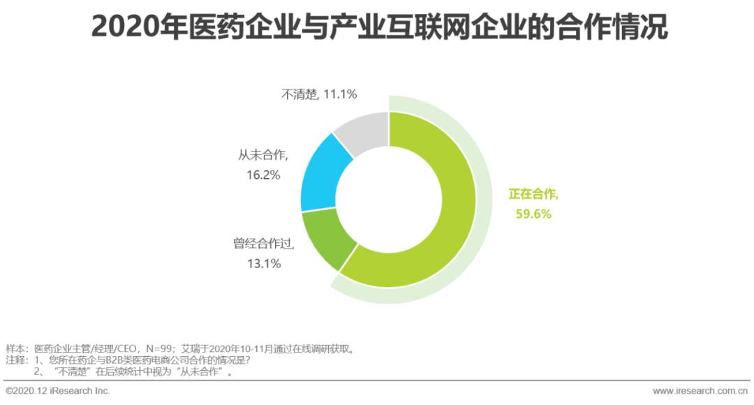 医药产业互联网行业洞察