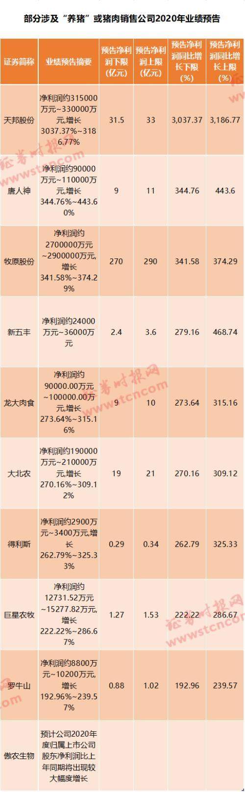日赚近1亿！“猪茅”业绩逆天，更有猪企净利暴增超1000倍