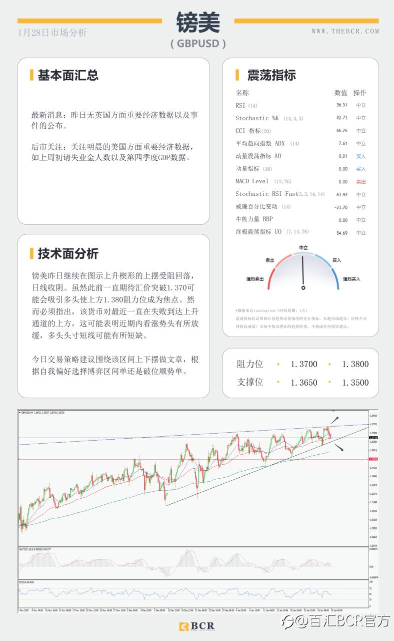 【百汇BCR今日市场分析2021.1.28】指标背离警惕美元反弹，美日反拉上破十个月区间