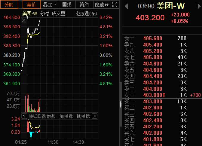 港股科技股火爆 腾讯美团港交所大涨 恒大汽车暴涨40%