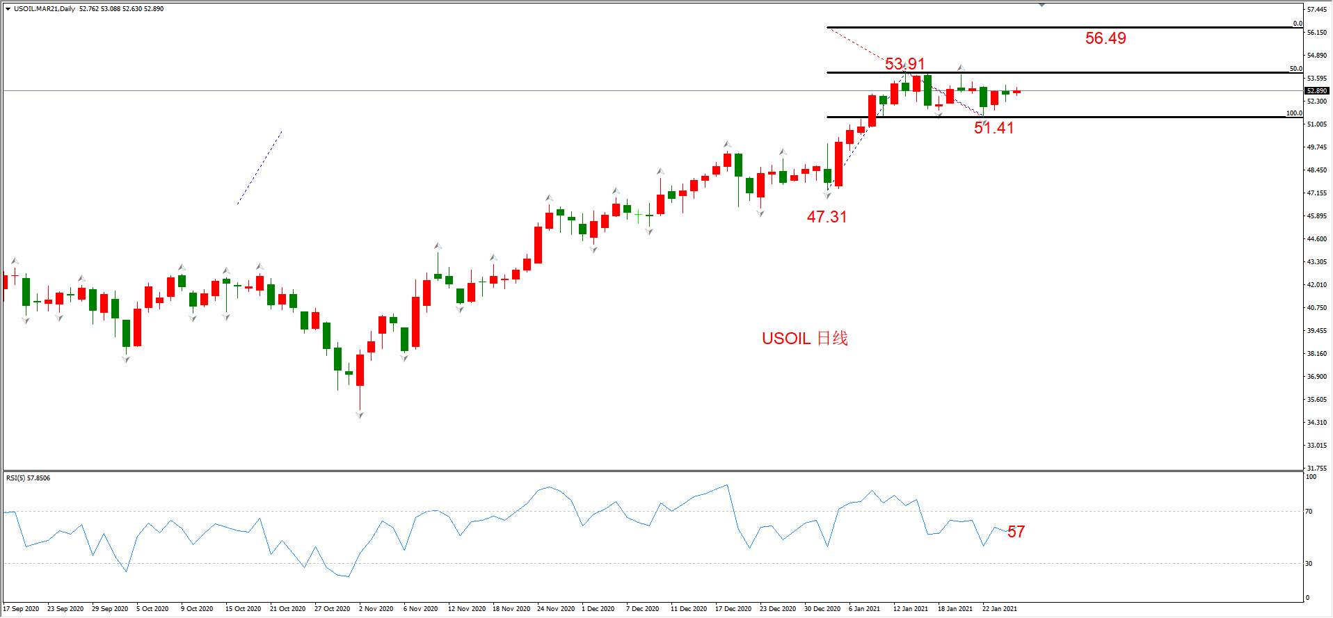 ATFX晚评0127：外汇、黄金、原油、美股，中线D1