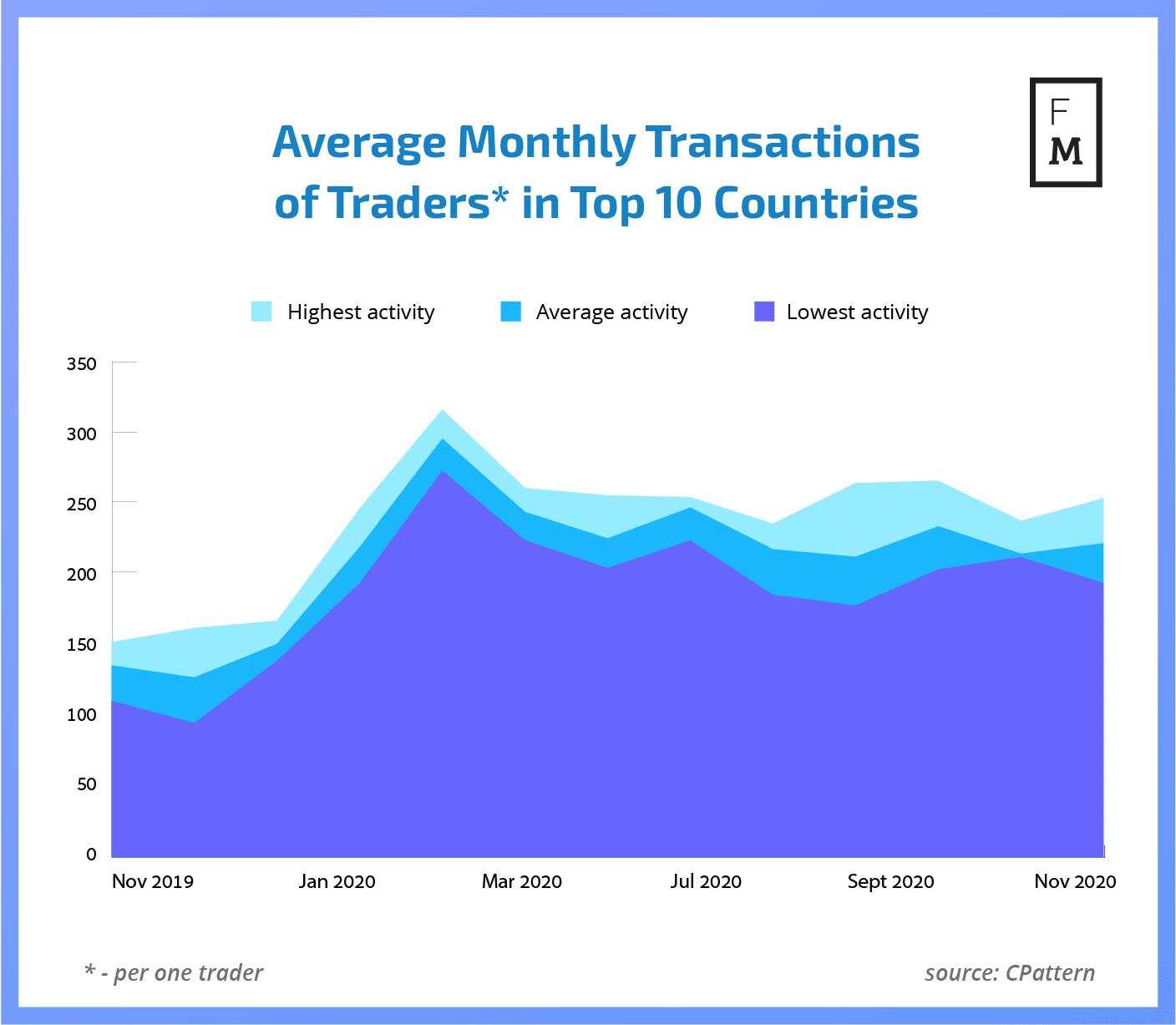 Analysis: Forex Traders from UAE Keep Investing Large Sums