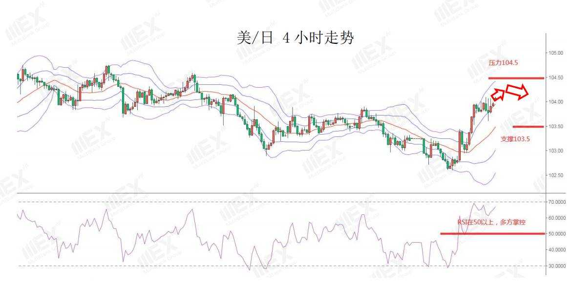 MEXGroup：每日快讯|美元指数企稳回升，非美货币集体承压