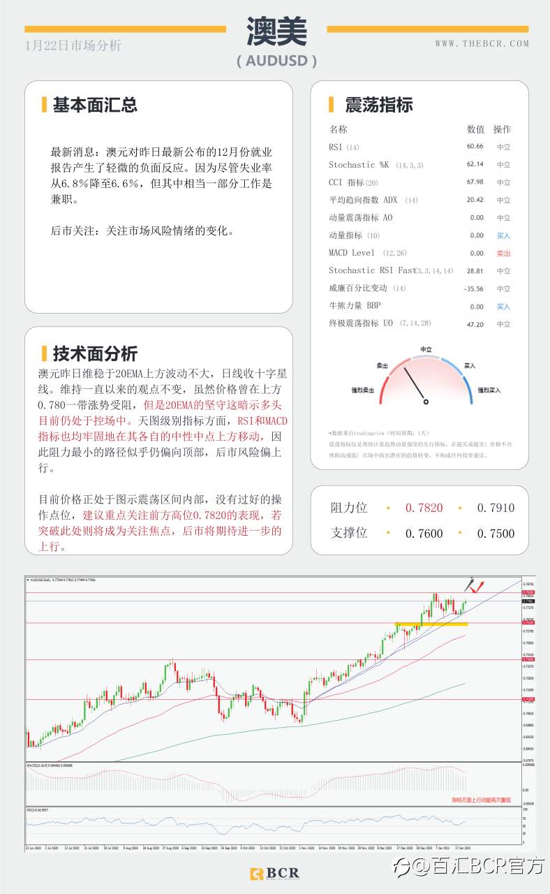 【百汇BCR今日市场分析2021.1.22】主要央行进入维稳观望，纽元强势领跑主要非美