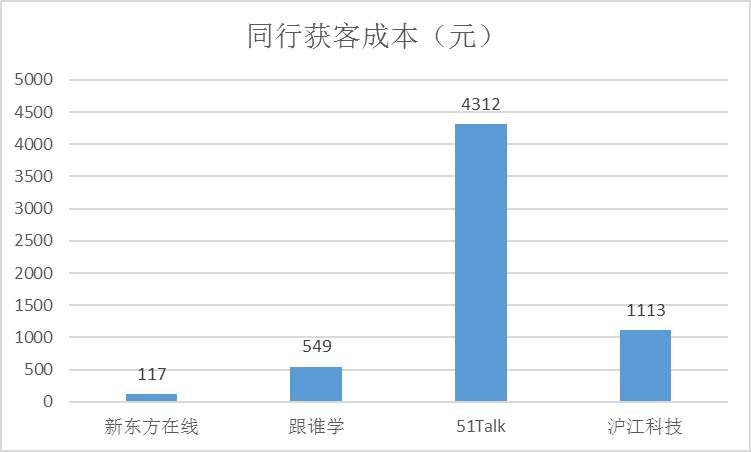 在线教育阻碍重重，终局是多家公司共同主宰市场