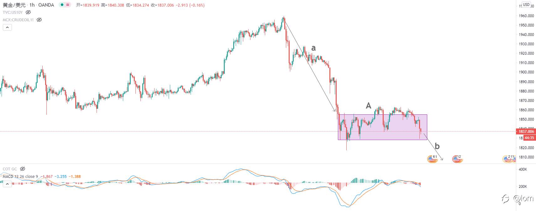 [黄金技术分析2021-01-14] 利率回调充分，黄金恐开启新一轮下行