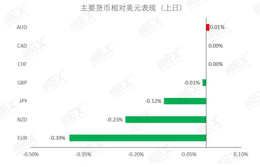 MEXGroup：每日快讯|美元指数企稳回升，非美货币集体承压