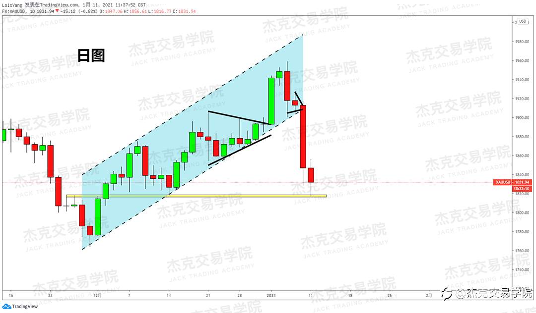 [1月11日策略]黄金/原油/英镑/欧元/美日/澳元/标普/BTC/ETH