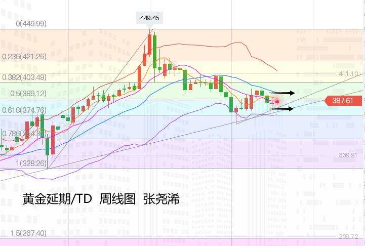 张尧浠周评：利空突压黄金坚强收阳、多头待过震荡期